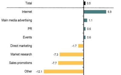 Internet Marketing Remains A Safe Bet During Economic Uncertainty