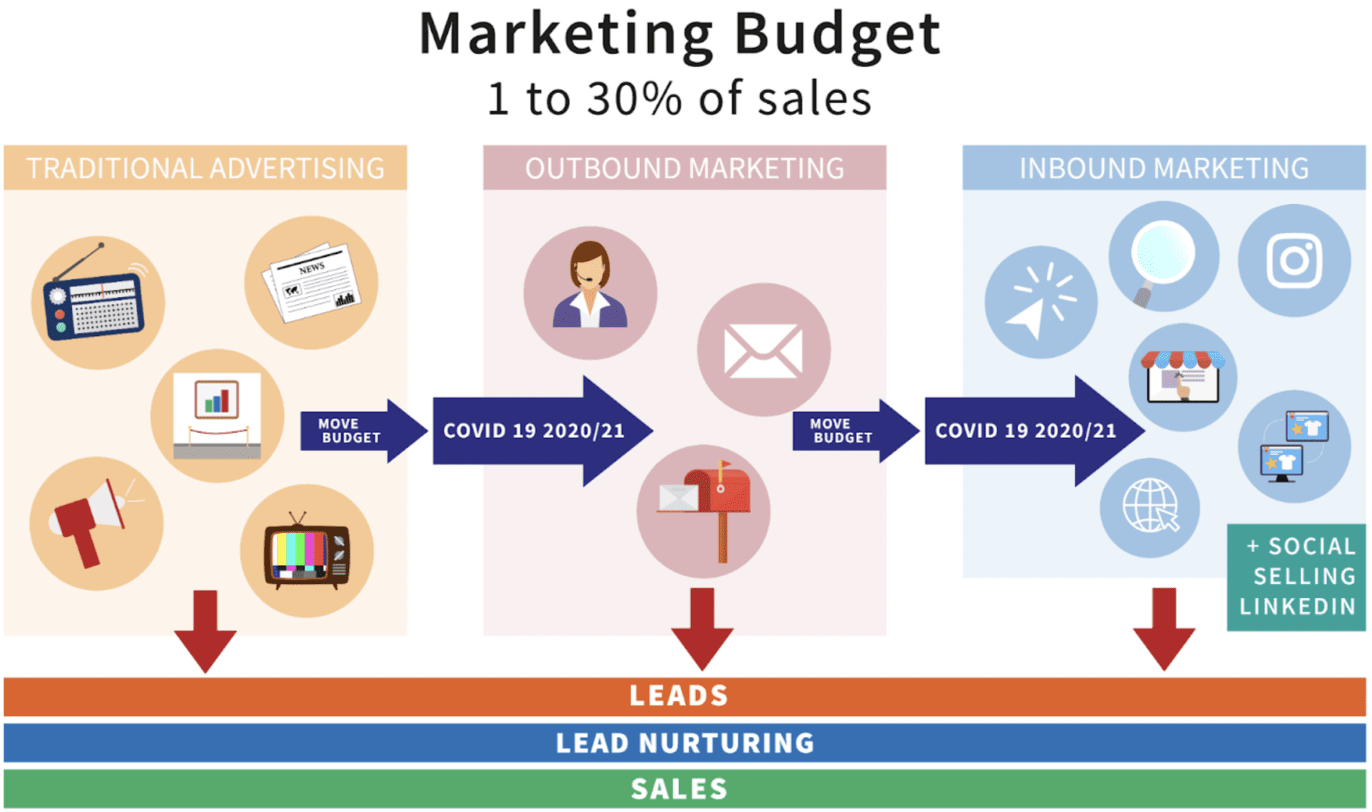 increase sales online